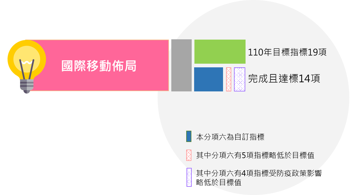 110主軸四績效指標達成情形