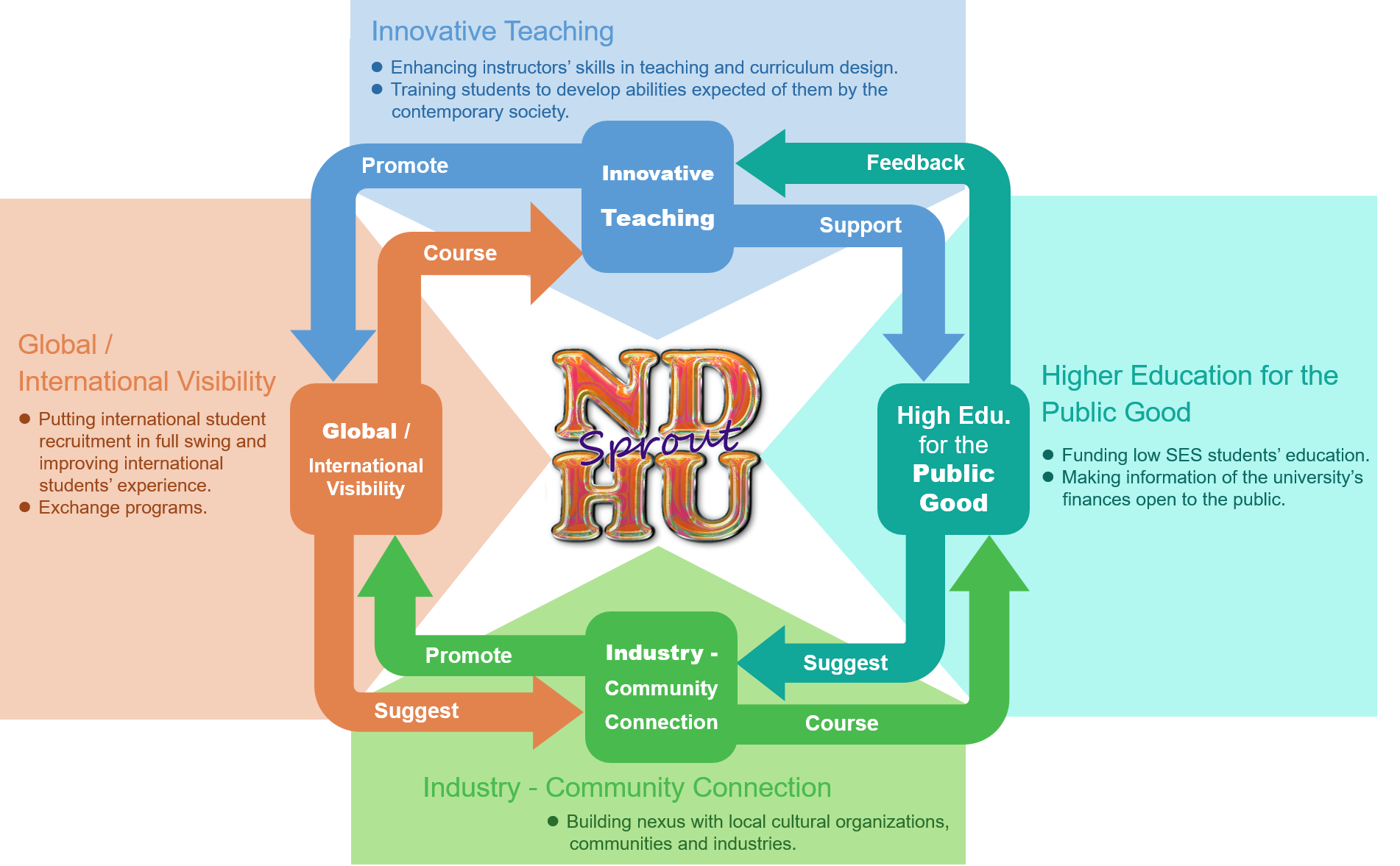 NDHU Sprout Project